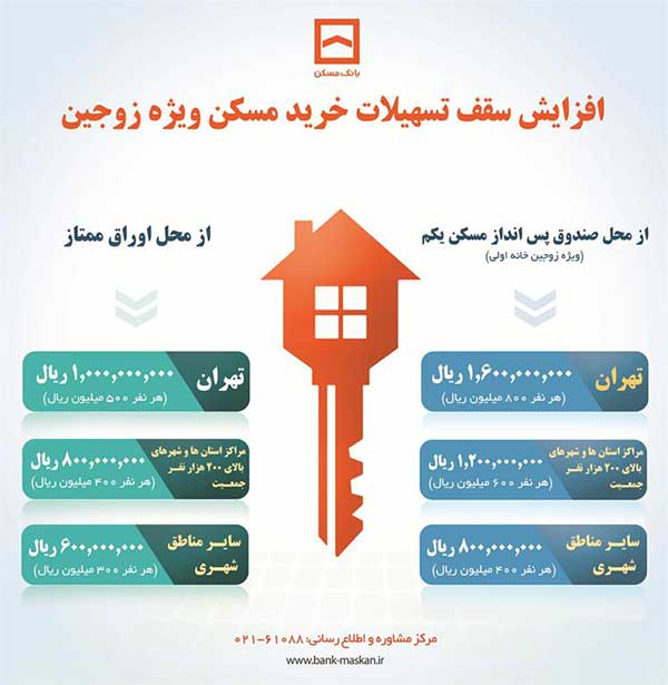 افزایش سقف تسهیلات خرید مسکن ویژه زوجین